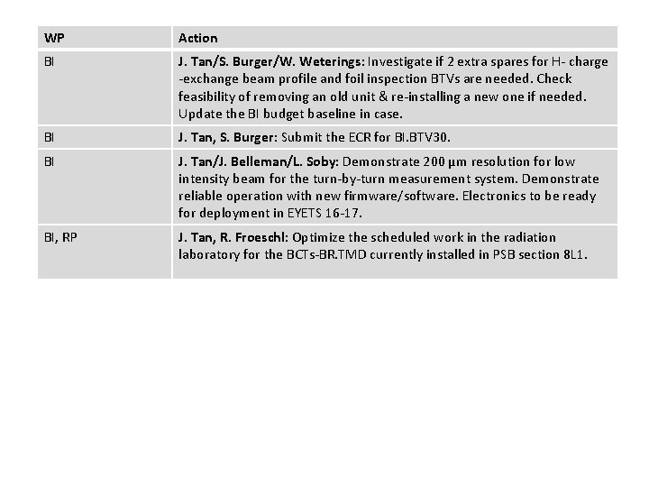 WP Action BI J. Tan/S. Burger/W. Weterings: Investigate if 2 extra spares for H-