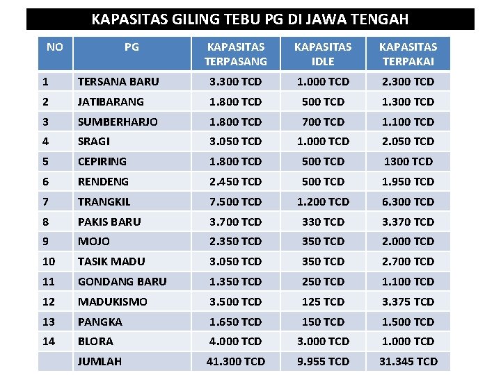 KAPASITAS GILING TEBU PG DI JAWA TENGAH NO PG KAPASITAS TERPASANG KAPASITAS IDLE KAPASITAS