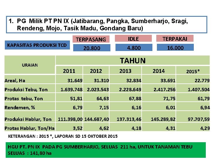 1. PG Milik PT PN IX (Jatibarang, Pangka, Sumberharjo, Sragi, Rendeng, Mojo, Tasik Madu,