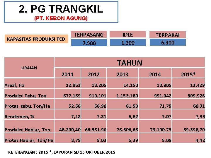 2. PG TRANGKIL (PT. KEBON AGUNG) TERPASANG 7. 500 KAPASITAS PRODUKSI TCD 2011 Produksi