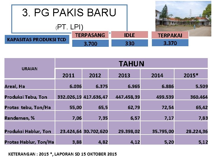 3. PG PAKIS BARU (PT. LPI) IDLE 330 TERPASANG 3. 700 KAPASITAS PRODUKSI TCD