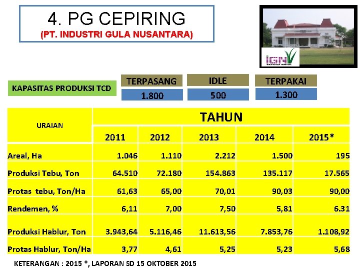 4. PG CEPIRING (PT. INDUSTRI GULA NUSANTARA) TERPASANG 1. 800 KAPASITAS PRODUKSI TCD 2011