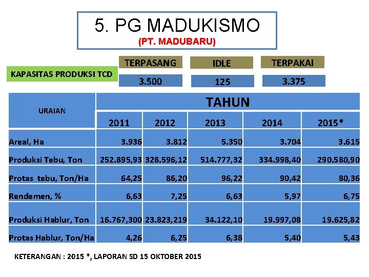 5. PG MADUKISMO (PT. MADUBARU) KAPASITAS PRODUKSI TCD TERPASANG IDLE TERPAKAI 3. 500 125