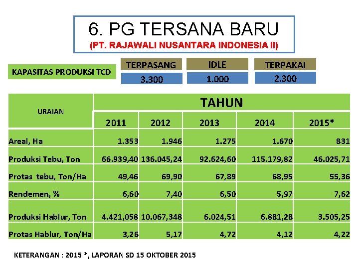 6. PG TERSANA BARU (PT. RAJAWALI NUSANTARA INDONESIA II) TERPASANG 3. 300 KAPASITAS PRODUKSI