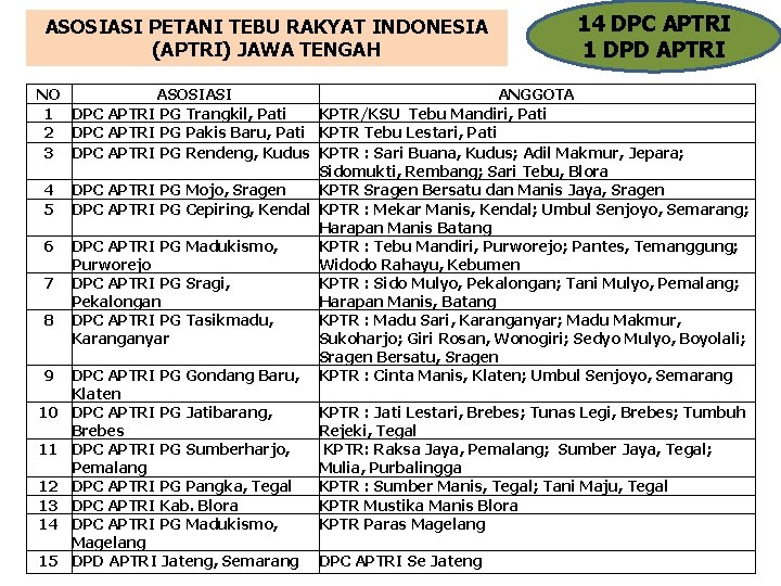 ASOSIASI PETANI TEBU RAKYAT INDONESIA (APTRI) JAWA TENGAH 14 DPC APTRI 1 DPD APTRI