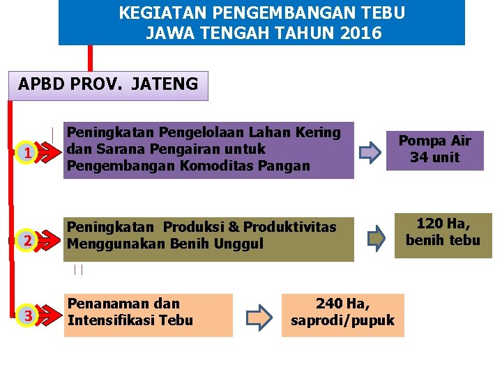 KEGIATAN PENGEMBANGAN TEBU JAWA TENGAH TAHUN 2016 APBD PROV. JATENG 1 Peningkatan Pengelolaan Lahan