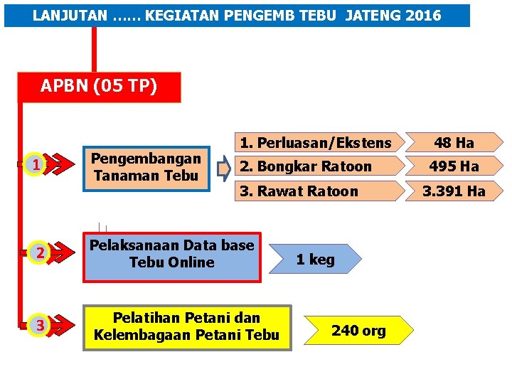 LANJUTAN …… KEGIATAN PENGEMB TEBU JATENG 2016 APBN (05 TP) 1 2 3 Pengembangan