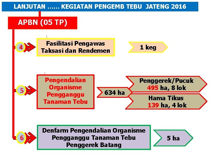 LANJUTAN …… KEGIATAN PENGEMB TEBU JATENG 2016 APBN (05 TP) 4 Fasilitasi Pengawas Taksasi