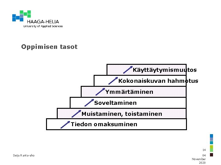 Oppimisen tasot Käyttäytymismuutos Kokonaiskuvan hahmotus Ymmärtäminen Soveltaminen Muistaminen, toistaminen Tiedon omaksuminen 14 Seija Ranta-aho