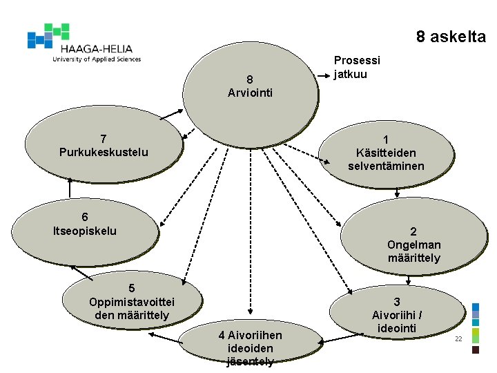 8 askelta 8 Arviointi 7 Purkukeskustelu Prosessi jatkuu 1 Käsitteiden selventäminen 6 Itseopiskelu 2