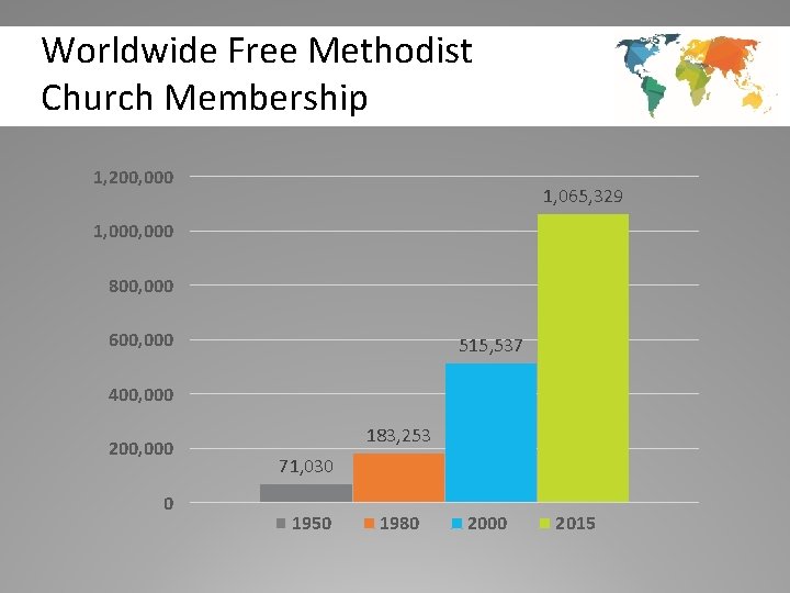 Worldwide Free Methodist Church Membership 1, 200, 000 1, 065, 329 1, 000 800,