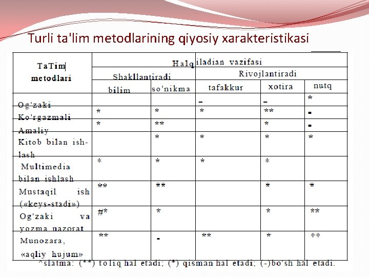 Turli ta'lim metodlarining qiyosiy xarakteristikasi 