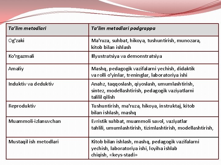 Ta’lim metodlari podgrappa Og'zaki Ma'ruza, suhbat, hikoya, tushuntirish, munozara, kitob bilan ishlash Ko'rgazmali Illyustratsiya