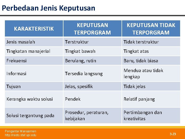 Perbedaan Jenis Keputusan KARAKTERISTIK KEPUTUSAN TERPORGRAM KEPUTUSAN TIDAK TERPORGRAM Jenis masalah Terstruktur Tidak terstruktur