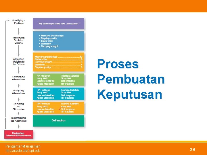 Proses Pembuatan Keputusan Pengantar Manajemen http: //rasto. staf. upi. edu 3 -6 