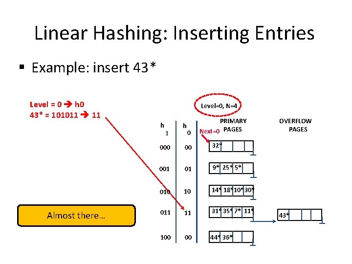 Linear Hashing: Inserting Entries § Example: insert 43* Level = 0 h 0 43* Linear Hashing: Inserting Entries § Example: insert 43* Level = 0 h 0 43*
