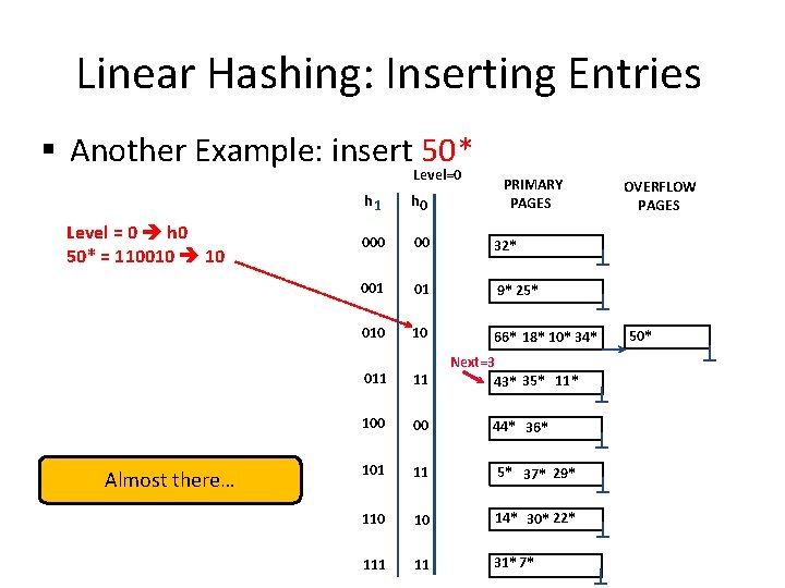 Linear Hashing: Inserting Entries § Another Example: insert 50* Level=0 Level = 0 h Linear Hashing: Inserting Entries § Another Example: insert 50* Level=0 Level = 0 h