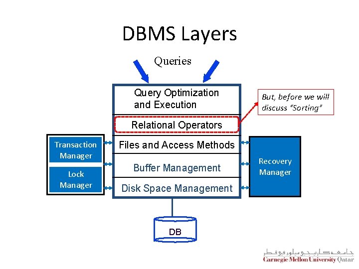 DBMS Layers Queries Query Optimization and Execution But, before we will discuss “Sorting” Relational DBMS Layers Queries Query Optimization and Execution But, before we will discuss “Sorting” Relational