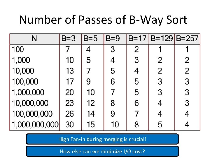 Number of Passes of B-Way Sort High Fan-in during merging is crucial! How else Number of Passes of B-Way Sort High Fan-in during merging is crucial! How else