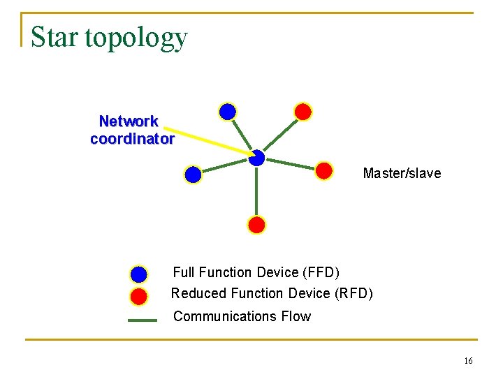 Star topology Network coordinator Master/slave Full Function Device (FFD) Reduced Function Device (RFD) Communications