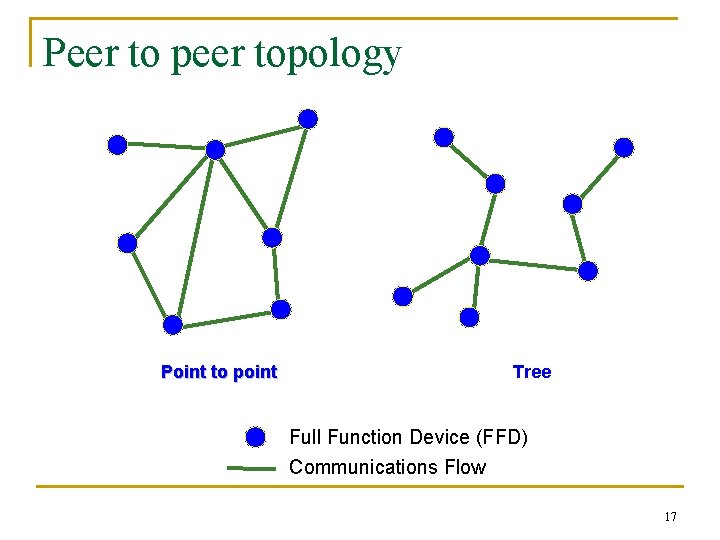 Peer to peer topology Point to point Tree Full Function Device (FFD) Communications Flow