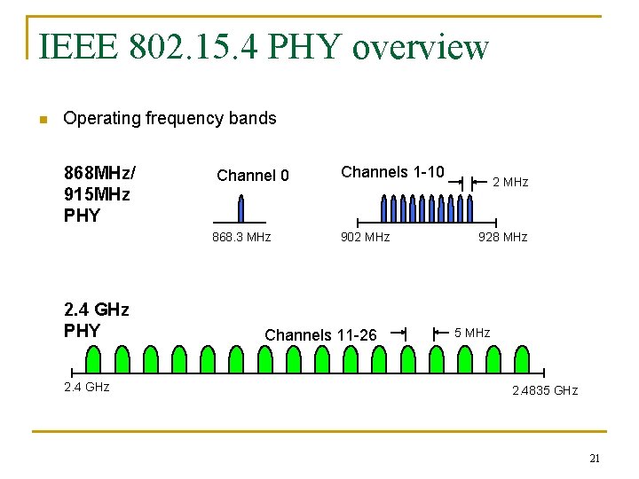 IEEE 802. 15. 4 PHY overview n Operating frequency bands 868 MHz/ 915 MHz
