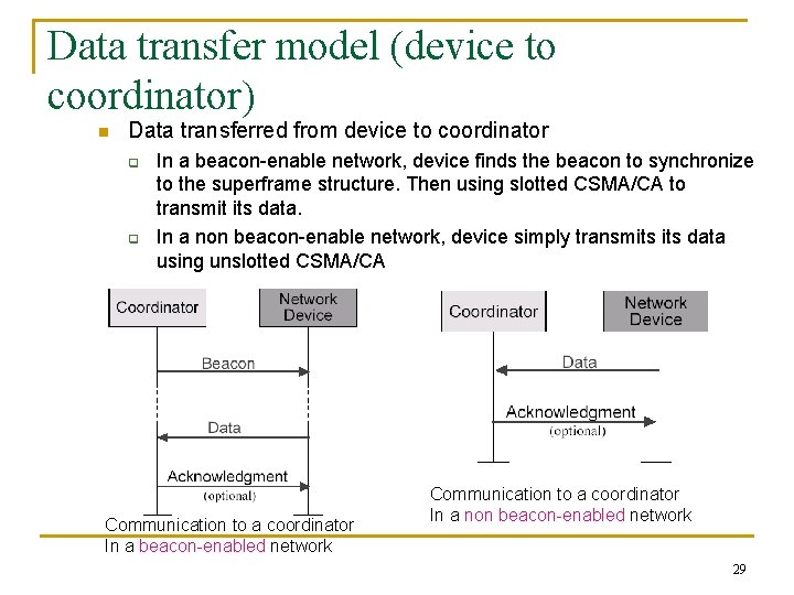 Data transfer model (device to coordinator) n Data transferred from device to coordinator q