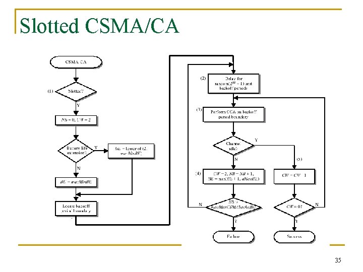 Slotted CSMA/CA 35 