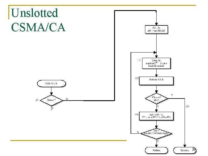 Unslotted CSMA/CA 36 