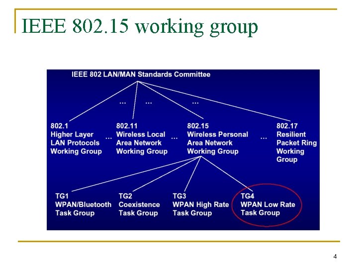 IEEE 802. 15 working group 4 