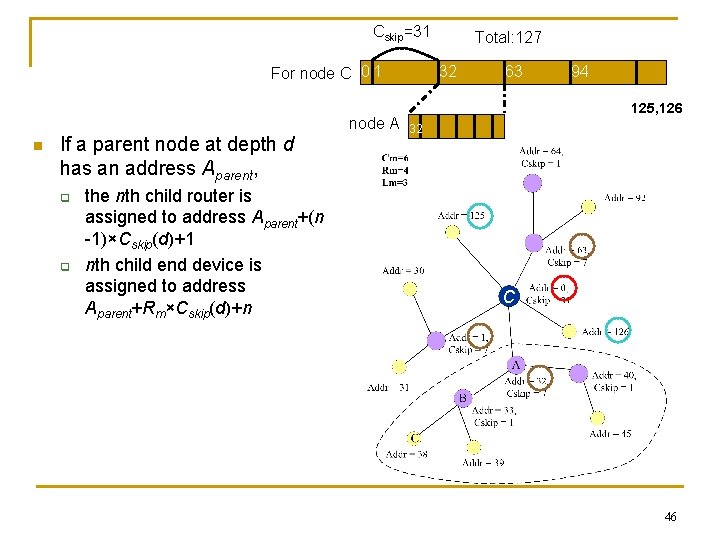 Cskip=31 For node C 0 1 node A n If a parent node at