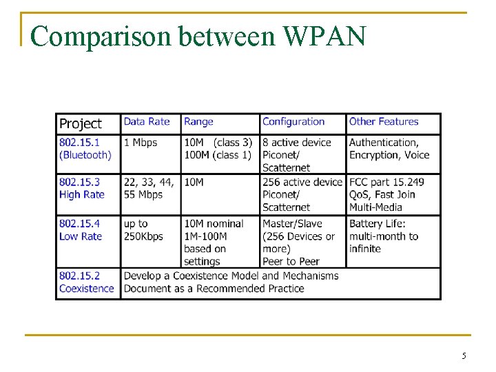 Comparison between WPAN 5 
