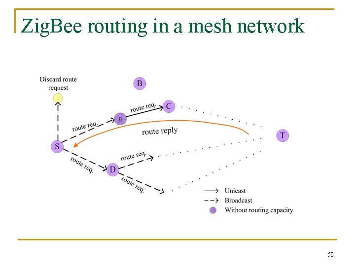 Zig. Bee routing in a mesh network 50 
