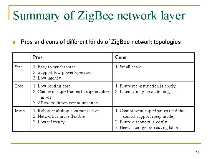 Summary of Zig. Bee network layer n Pros and cons of different kinds of