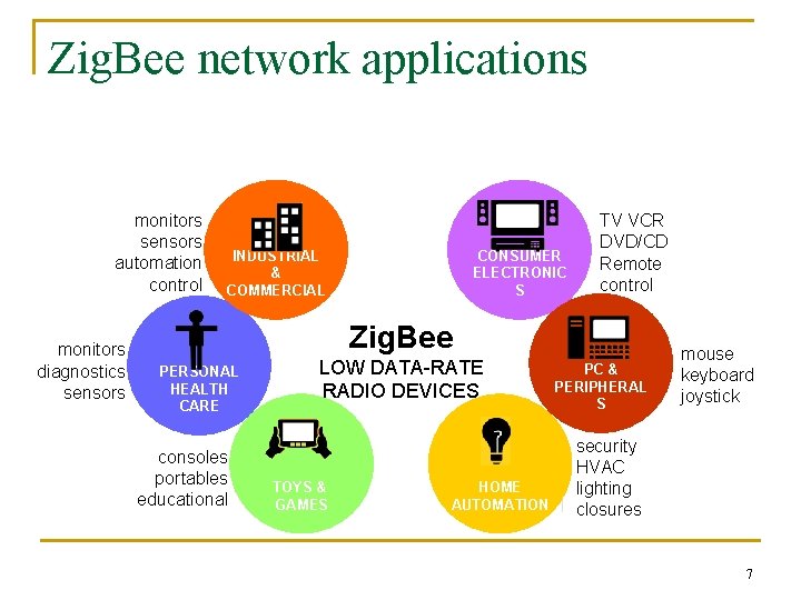 Zig. Bee network applications monitors sensors automation control monitors diagnostics sensors INDUSTRIAL & COMMERCIAL