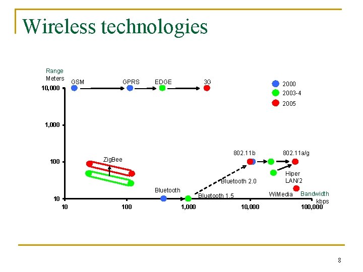 Wireless technologies Range Meters 10, 000 GSM GPRS EDGE 3 G 2000 2003 -4