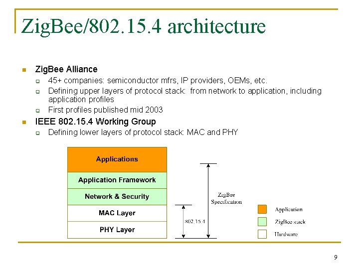 Zig. Bee/802. 15. 4 architecture n Zig. Bee Alliance q q q n 45+