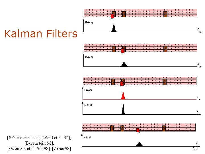 Kalman Filters [Schiele et al. 94], [Weiß et al. 94], [Borenstein 96], [Gutmann et