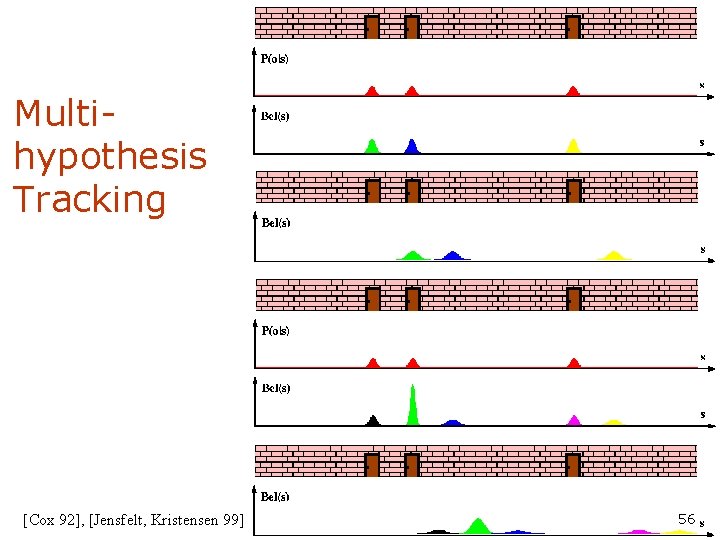 Multihypothesis Tracking [Cox 92], [Jensfelt, Kristensen 99] 56 