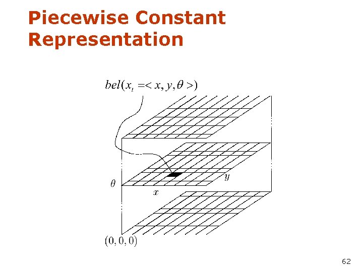 Piecewise Constant Representation 62 