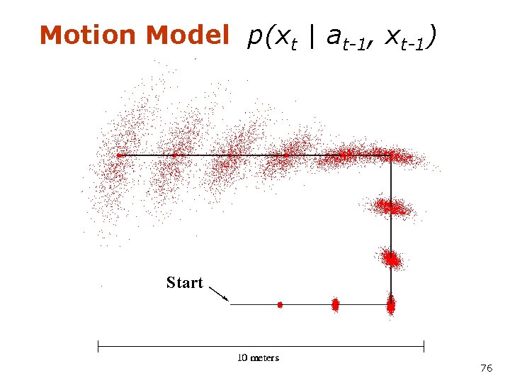 Motion Model p(xt | at-1, xt-1) Start 76 