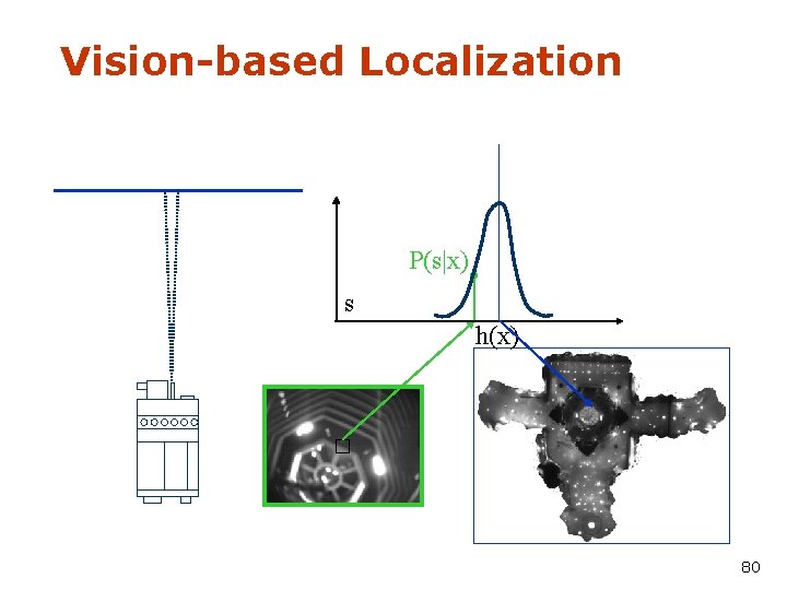 Vision-based Localization P(s|x) s h(x) 80 