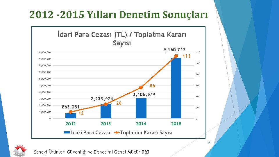 2012 -2015 Yılları Denetim Sonuçları İdari Para Cezası (TL) / Toplatma Kararı Sayısı 9,