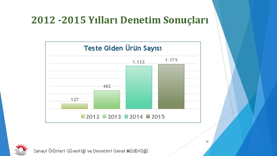 2012 -2015 Yılları Denetim Sonuçları Teste Giden Ürün Sayısı 1. 179 1, 132 482