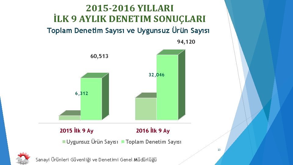 2015 -2016 YILLARI İLK 9 AYLIK DENETIM SONUÇLARI Toplam Denetim Sayısı ve Uygunsuz Ürün