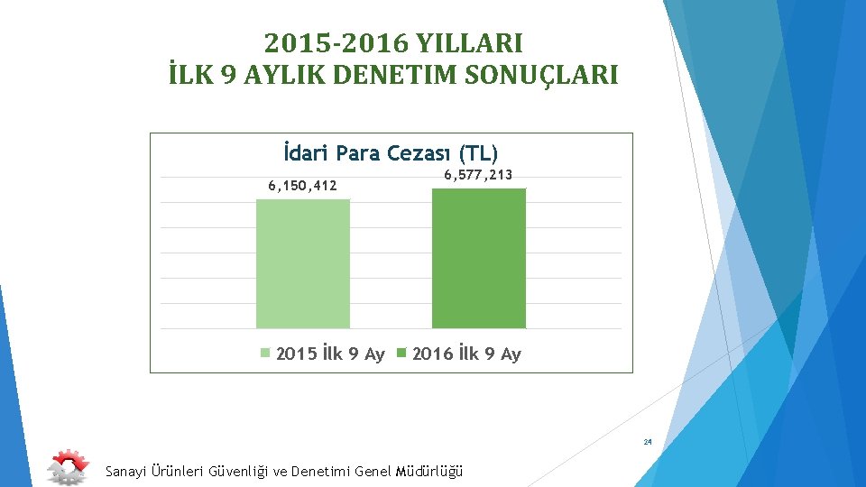 2015 -2016 YILLARI İLK 9 AYLIK DENETIM SONUÇLARI İdari Para Cezası (TL) 6, 150,