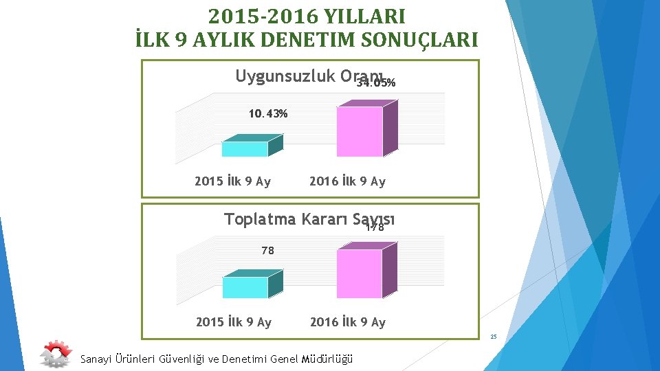 2015 -2016 YILLARI İLK 9 AYLIK DENETIM SONUÇLARI Uygunsuzluk Oranı 34. 05% 10. 43%