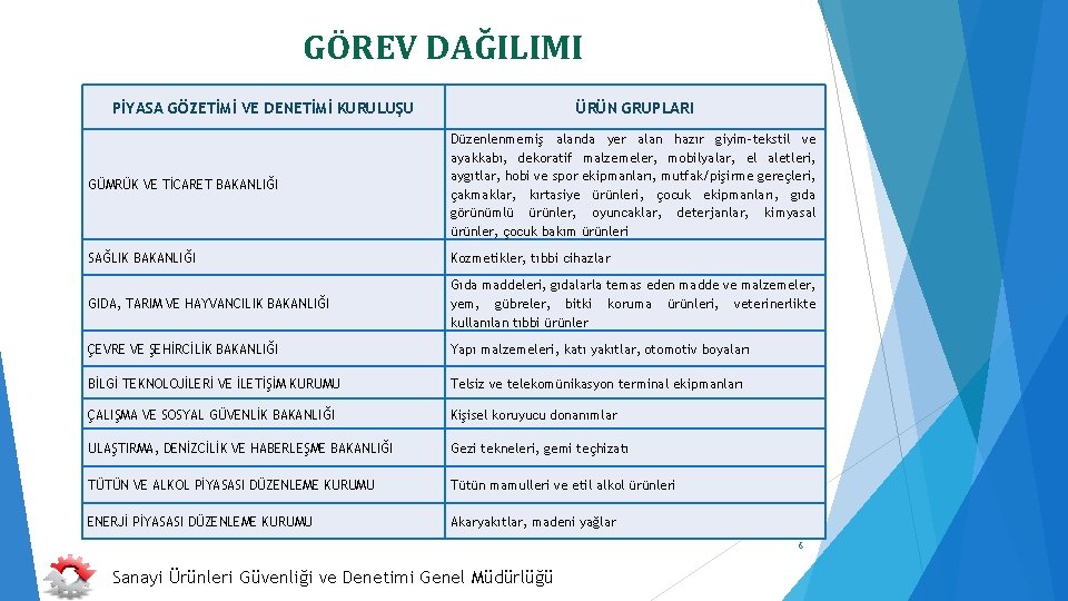 GÖREV DAĞILIMI PİYASA GÖZETİMİ VE DENETİMİ KURULUŞU ÜRÜN GRUPLARI GÜMRÜK VE TİCARET BAKANLIĞI Düzenlenmemiş