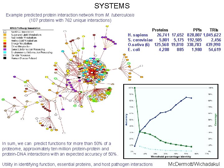 SYSTEMS Example predicted protein interaction network from M. tuberculosis (107 proteins with 762 unique