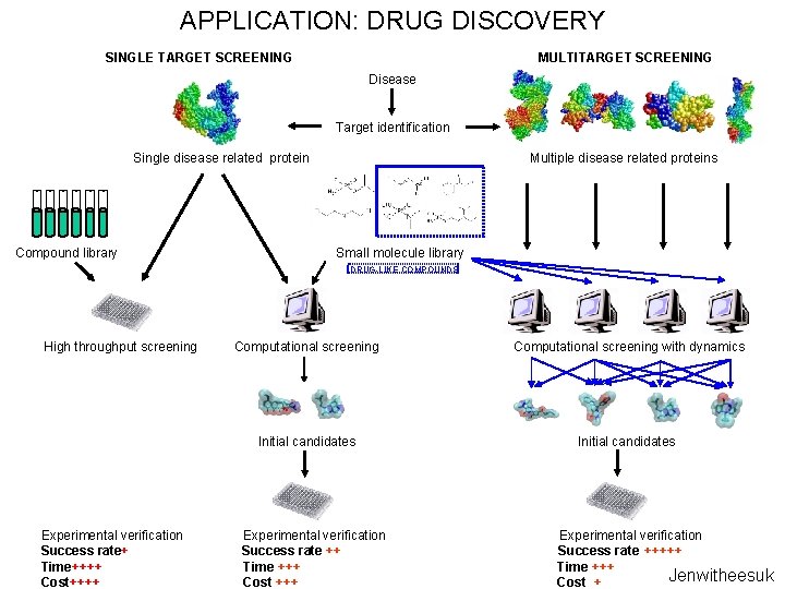 APPLICATION: DRUG DISCOVERY SINGLE TARGET SCREENING MULTITARGET SCREENING Disease Target identification Single disease related